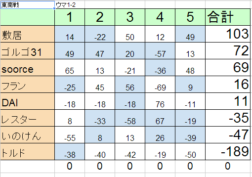 麻雀集計結果