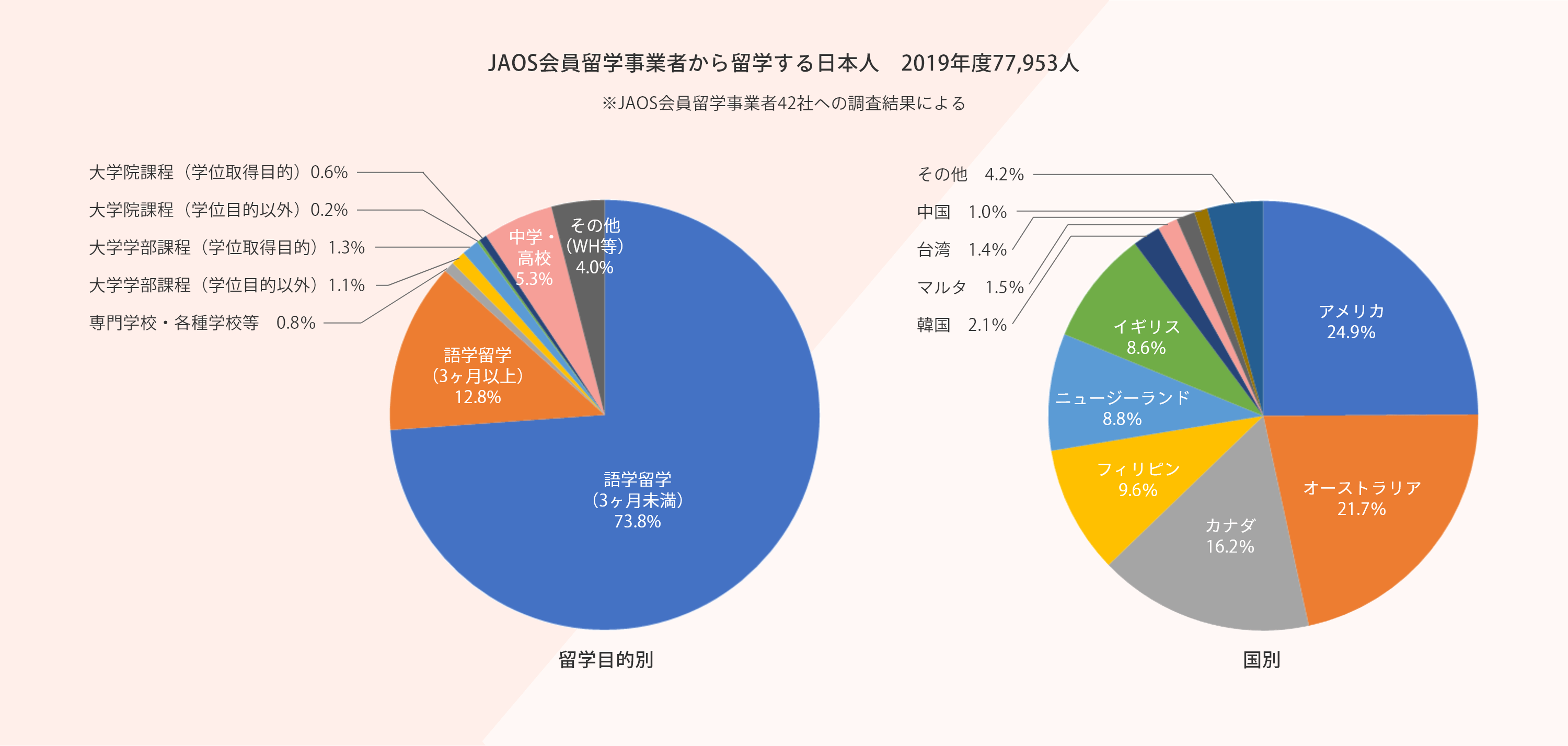 JAOS会員留学事業者から留学する日本人