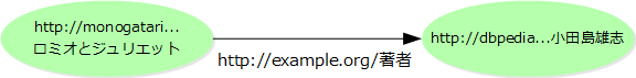 図4:http://monogatari...ロミオとジュリエット--http://example.org/著者-->http://dbpedia...小田島雄志
