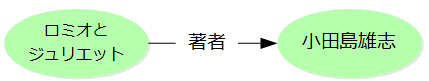 図3:物語ロミオとジュリエット--著者-->小田島雄志