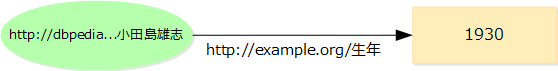 図5:http://dbpedia...小田島雄志--http://example.org/生年-->1930