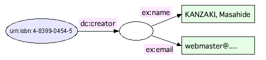 空白ノードが生成されて、そこからex:name、ex:mailのアークが伸びる