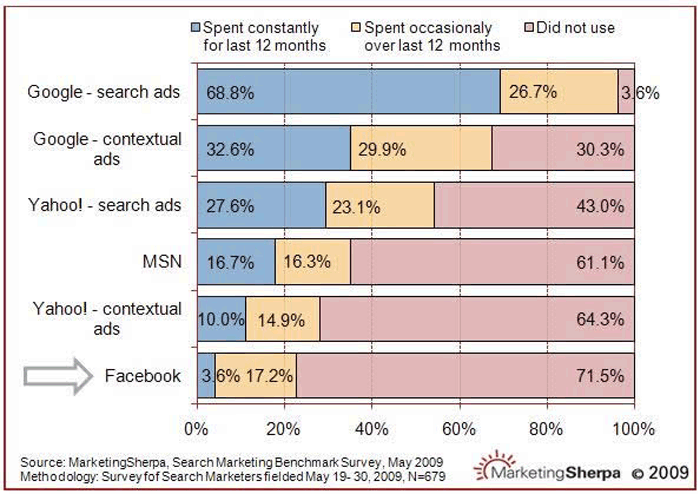 MarketingSherpa.com Chart of the Week