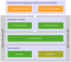  ANSI C UA Client SDK