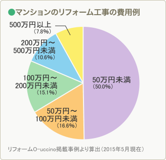 マンションのリフォーム工事の費用例