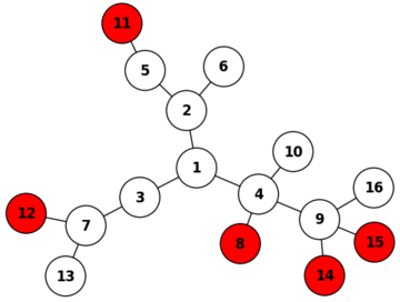 A tree of size 16. The vertices 2, 4, 7, and 9 are exterior major vertices and 6, 8, 10, 11, 12, 13, 14, 15, and 16 are leaves. Note that node 1 is not an exterior major vertex as every path from this vertex to a leaf includes at least one other vertex of degree greater than two. \(R = \{8,11,12,14,15\}\) is a resolving set of minimum size.