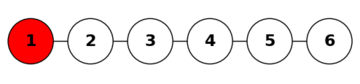 The path graph of size 6, \(P_6\). \(R = \{1\}\) is a minimal resolving set of this graph. In general, any set of the form \(\{v\}\), with \(v\) a node of degree 1 in \(P_n\), is a minimal resolving set on \(P_n\).