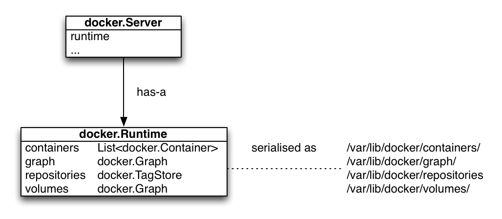 docker の型