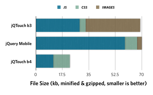 One of the biggest goals of the release was simply reduced file size and improved performance. Here’s a quick chart comparing default download size for the previous release of jQTouch (beta 3), the current version of jQuery Mobile, and the upcoming...