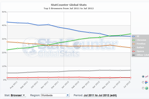 Google Chrome Grabs 1/3 Of Global Browser Market: StatCounter