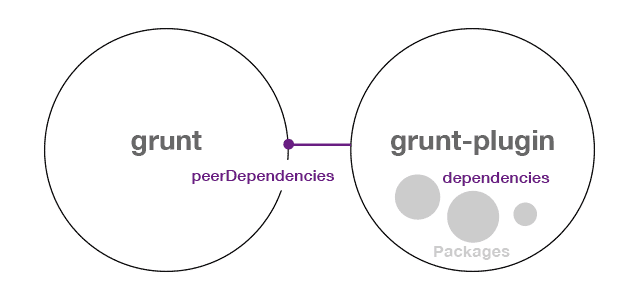 dependenciespeerとDependencies