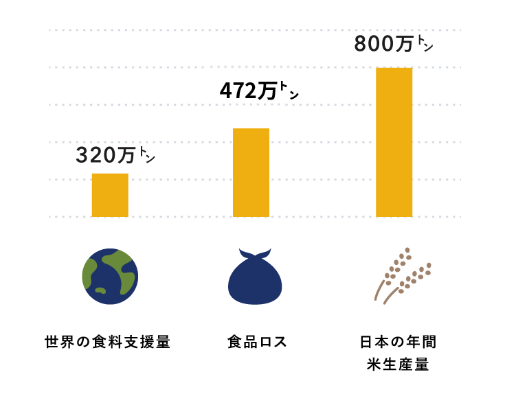 食品ロスの量