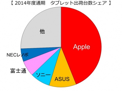 2014年度の国内のタブレット出荷実績 ｰ Appleが5年連続で1位に