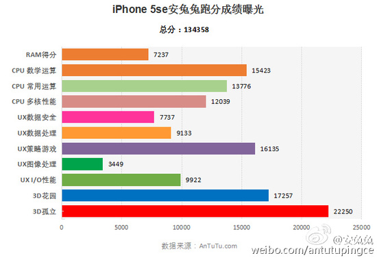 ｢iPhone SE｣のRAMの容量は｢iPhone 6s/6s Plus｣と同じ2GB