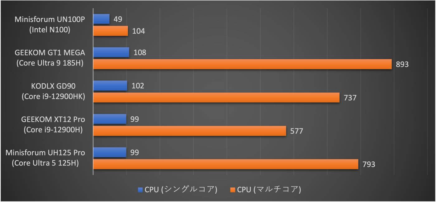 ｢Minisforum UN100P｣ 実機レビュー ｰ ｢Intel N100｣搭載で事務処理ならこれで十分な2万円台の高コスパミニPC