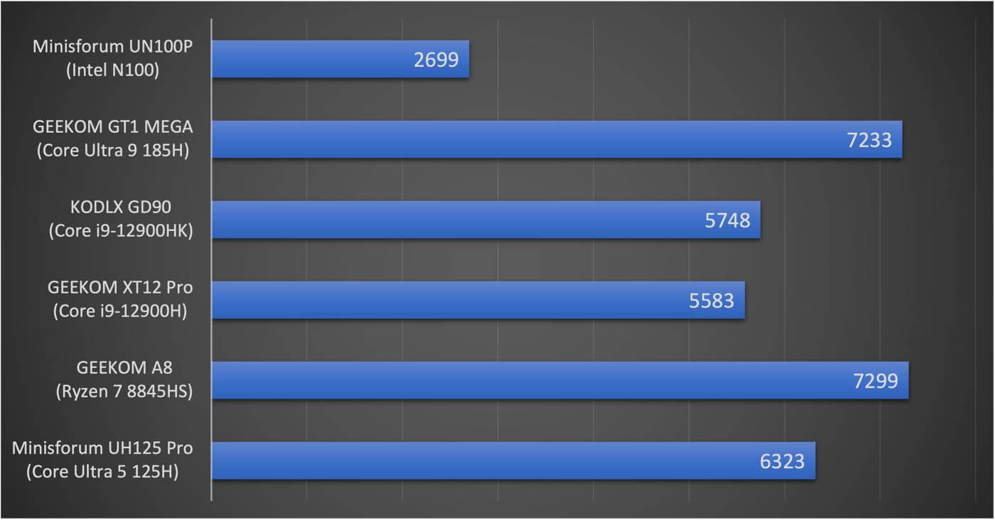 ｢Minisforum UN100P｣ 実機レビュー ｰ ｢Intel N100｣搭載で事務処理ならこれで十分な2万円台の高コスパミニPC