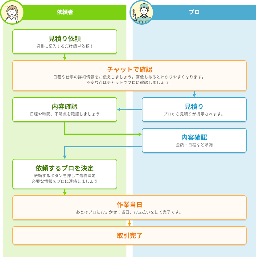 依頼者が見積り依頼をします。チャットでお互いに詳細な内容を確認すると、プロから見積りが提示されます。見積りについて日程や時間、不明点を確認後にプロが金額や、日程などを承諾します。その後、依頼するプロを決定すれば、作業当日にプロが作業をしてくれますので、お支払いをすれば完了となります。