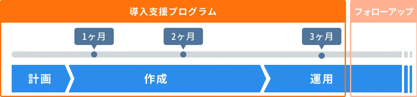 動画マニュアルの導入は、まずも目標設定、運用シナリオ、動画作成者などの「計画」の重要事項を作成し、その次に動画ならではの「作成」と「運用」の具体的なノウハウをお伝えします。３回目以降は2週間に1回の定例ミーティングにて、作成／運用状況にあわせてサポートします。