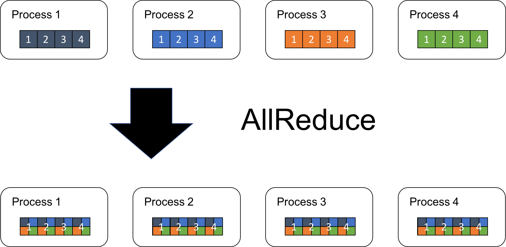 分散深層学習を支える技術：AllReduceアルゴリズム