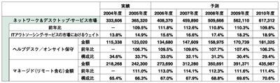 ネットワーク＆デスクトップ・サービス市場推移（単位：百万円）