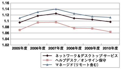 デスクトップ・サービス市場・前年比推移