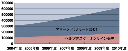 ネットワーク&デスクトップ・サービス市場推移