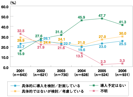 サーバ導入意向（2001年〜2006年推移）