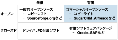 コマーシャルオープンソースのポジション