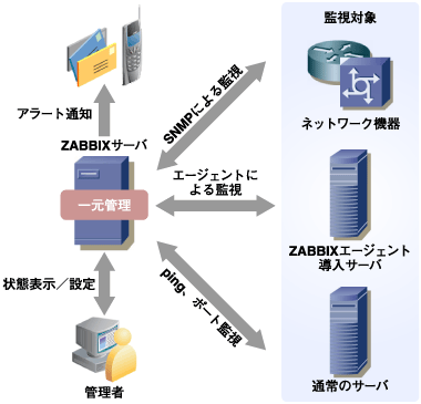 ZABBIXの特徴と対応システム