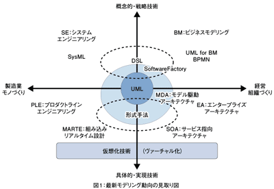 図1：最新モデリング動向の見取り図