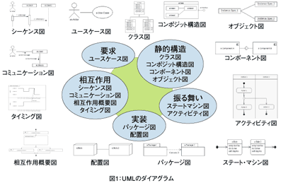 図1：UMLのダイヤグラム