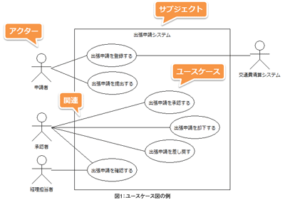 図1：ユースケース図の例