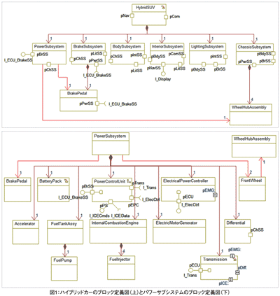 図1：ハイブリッドカーのブロック定義図（上）とパワーサブシステムのブロック定義図（下）