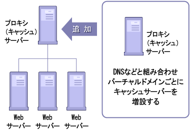 リバースプロキシを利用したスケールアウト