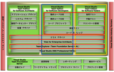 VS2005 Team System