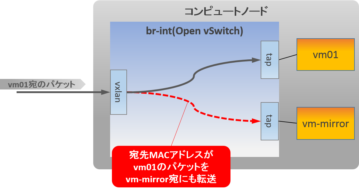 パケットミラーリング