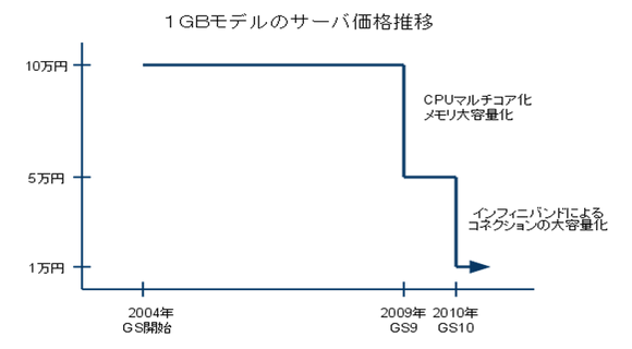 図1: 仮想サーバーの価格の推移