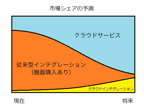 図1：市場シェアの予測