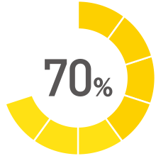 提供する機器（機器３点セット）を重要視した加盟店様70%