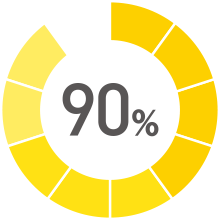 サポート体制を重要視した加盟店様90%