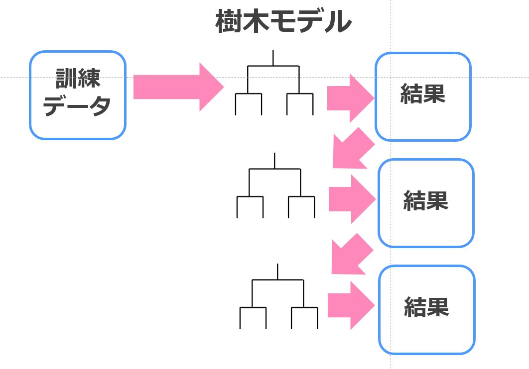 勾配ブースティング