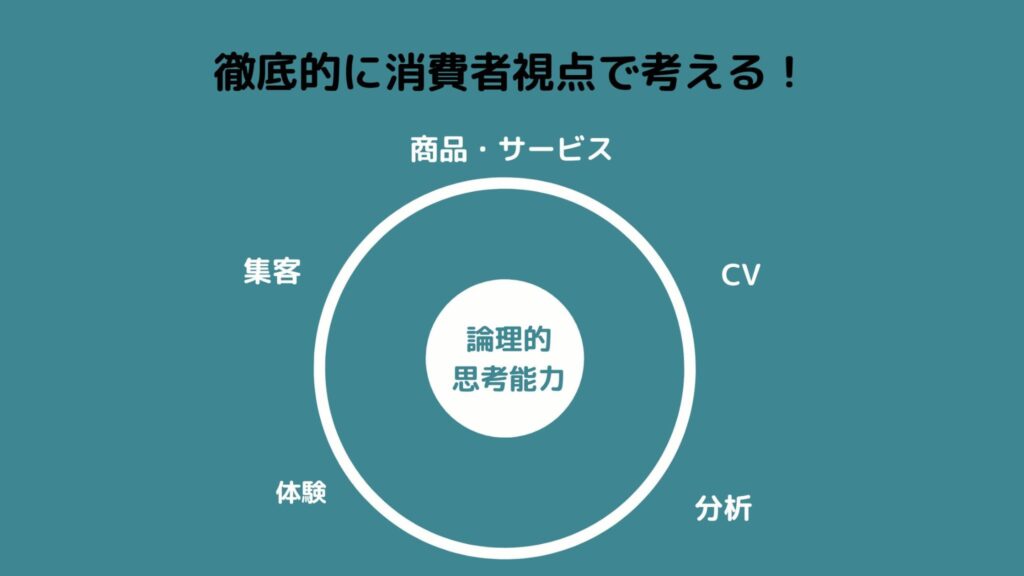 マーケティングの重要な要素