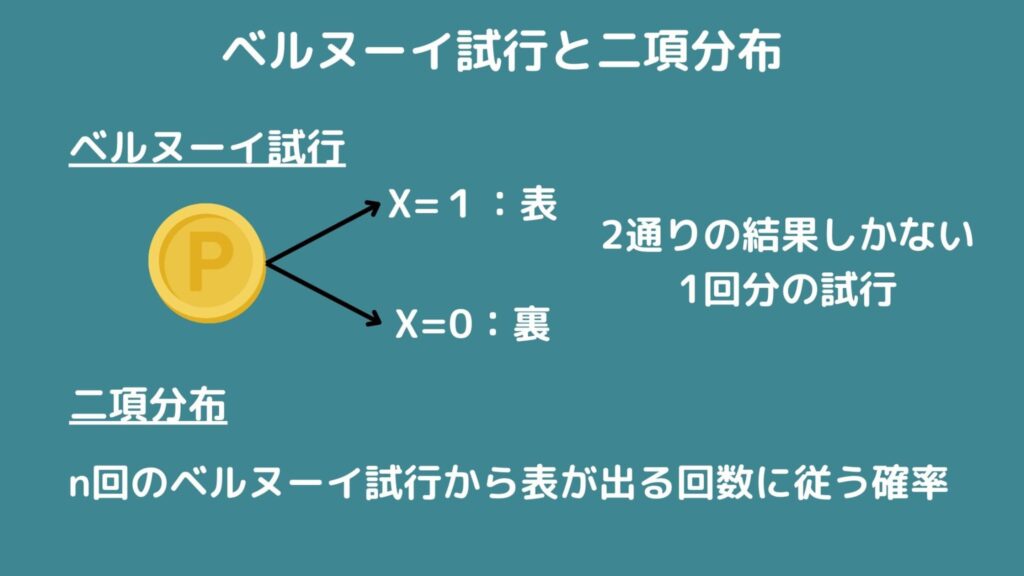 ベルヌーイ試行と二項分布