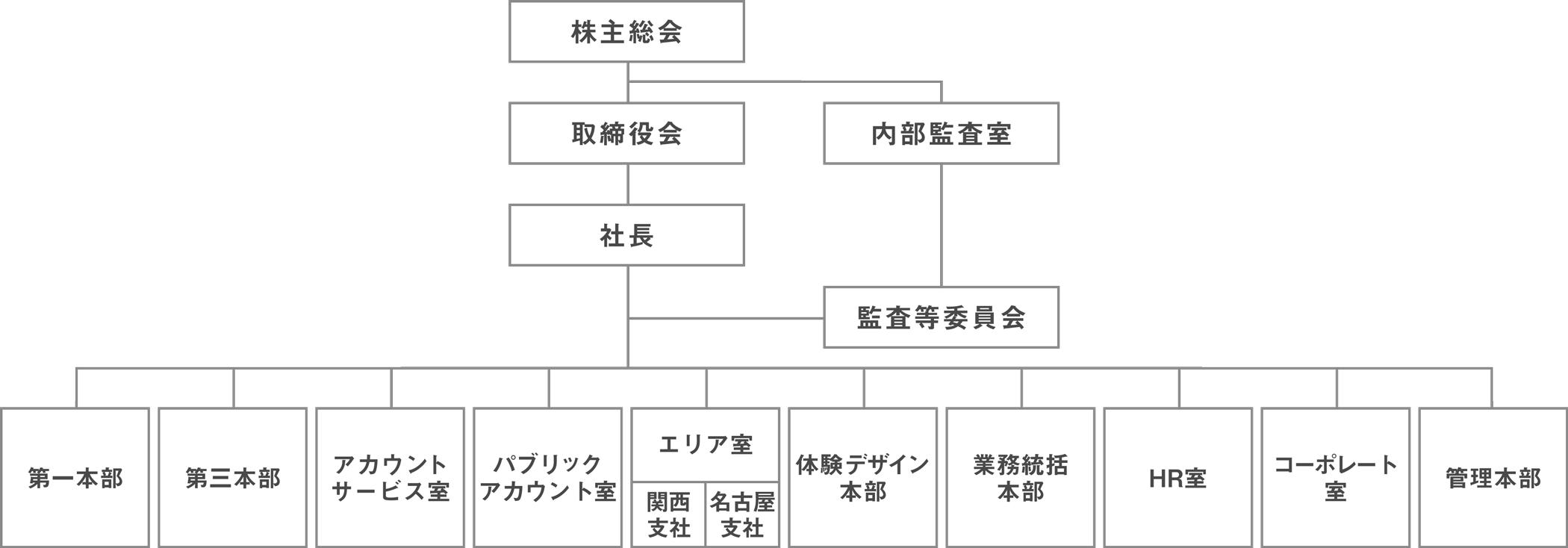 組織図