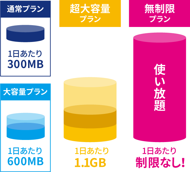 通常プラン：1日あたり300MB 大容量プラン：1日あたり600MB 超大容量プラン：1日あたり1.1GB 無制限プラン：1日あたりの制限なし！