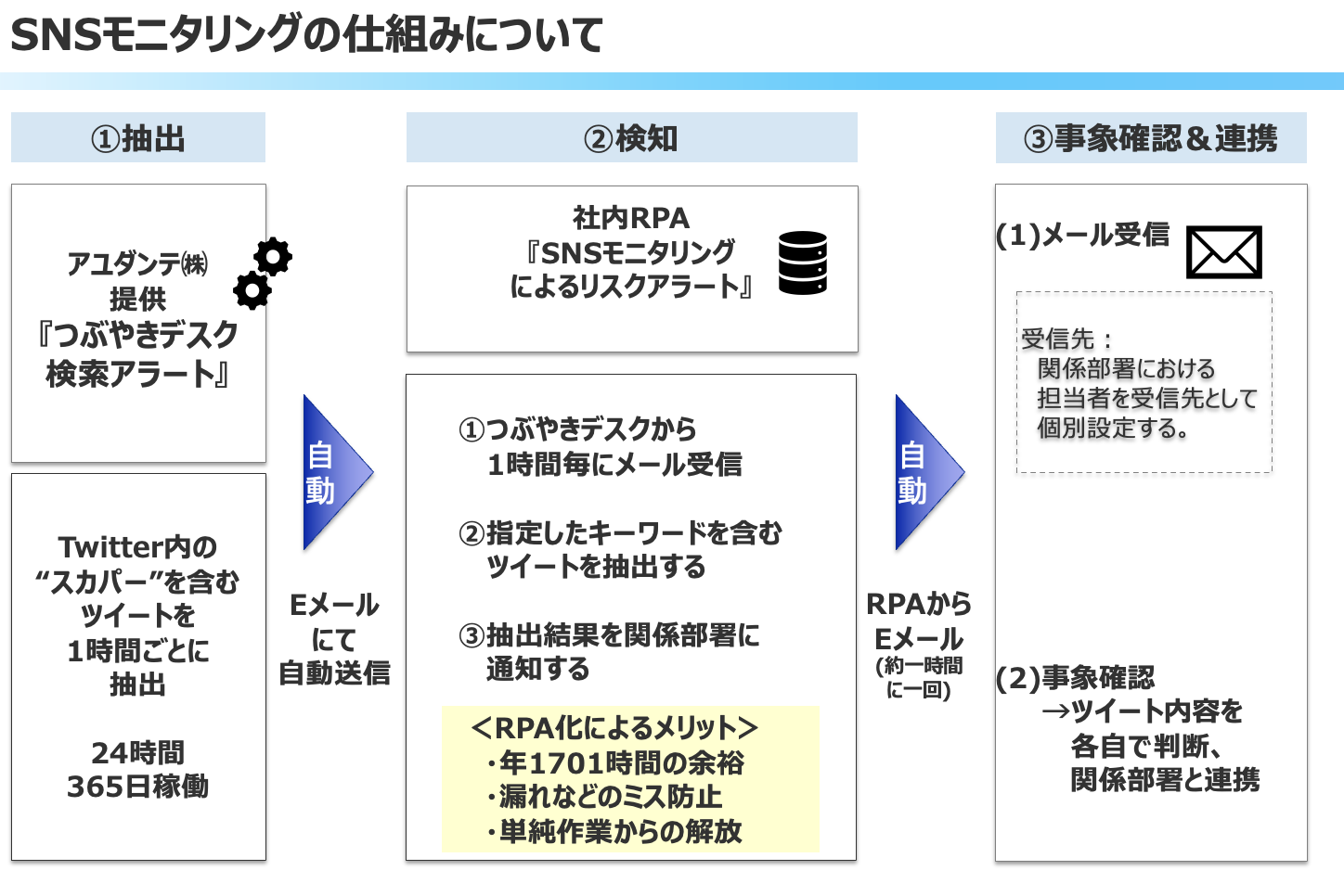 SNSモニタリングの仕組みについて