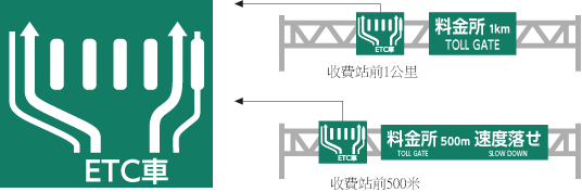 指引ETC車道位置的方向標誌設置在出口收費站附近。的參考圖片