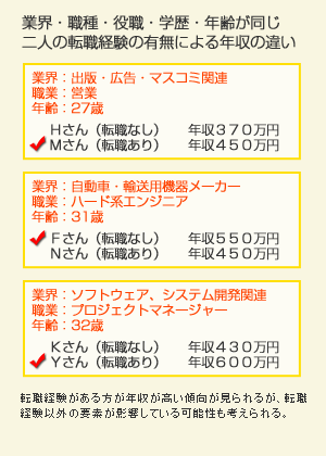 業界・職種・役職・学歴・年齢の同じ二人の転職経験の有無による年収の違い