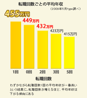 転職回数ごとの平均年収