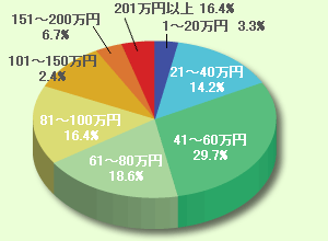 Q3の結果グラフ